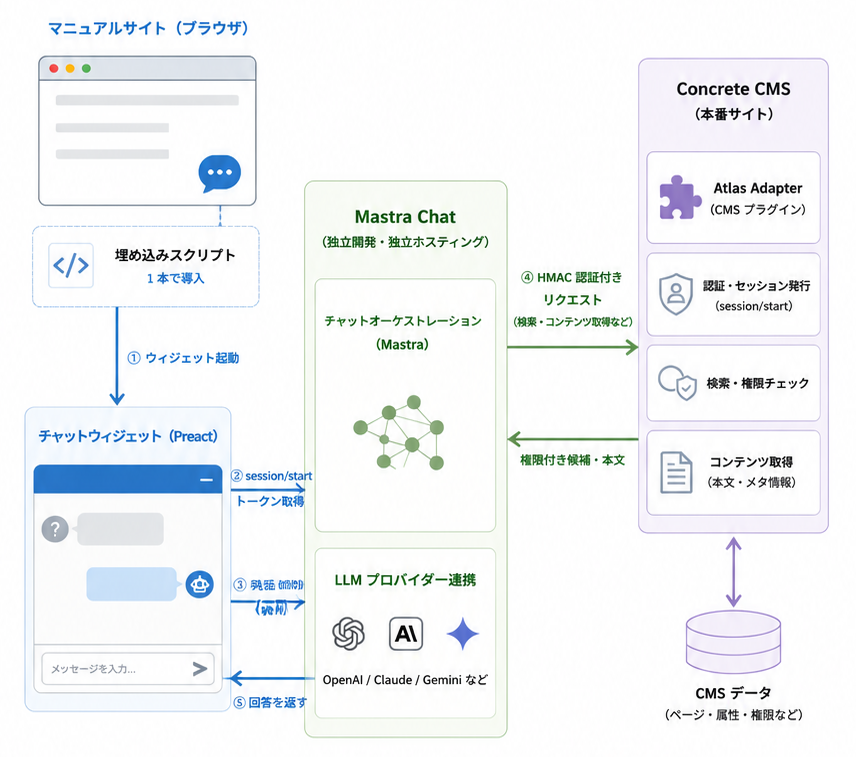 マニュアルサイトのアーキテクチャ図