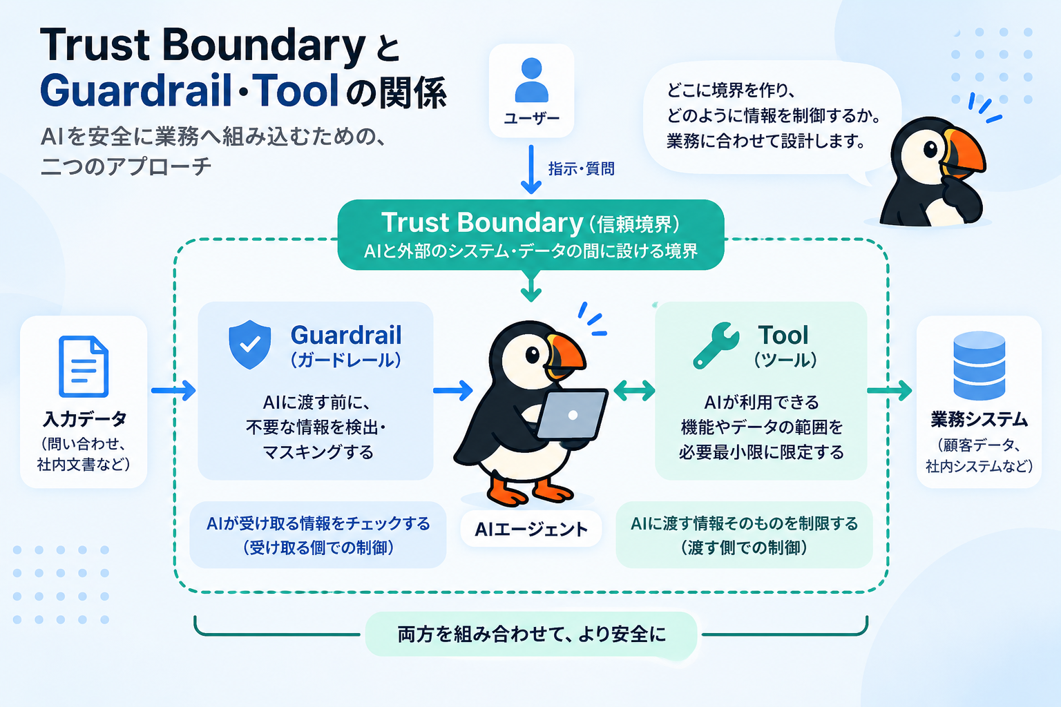 Trust Boundary